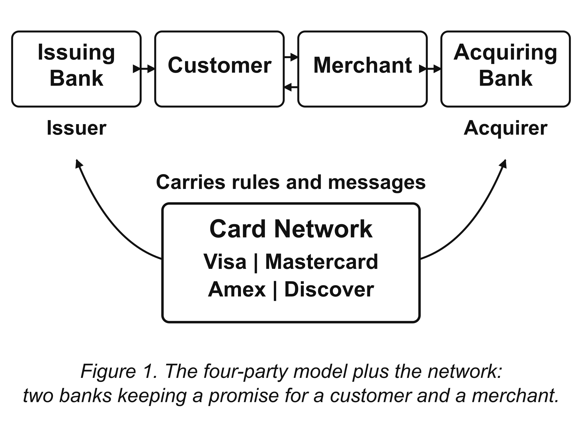 The Four-Party Model Plus the Network. Two banks keep a promise for a customer and a merchant while the card network carries rules and messages.