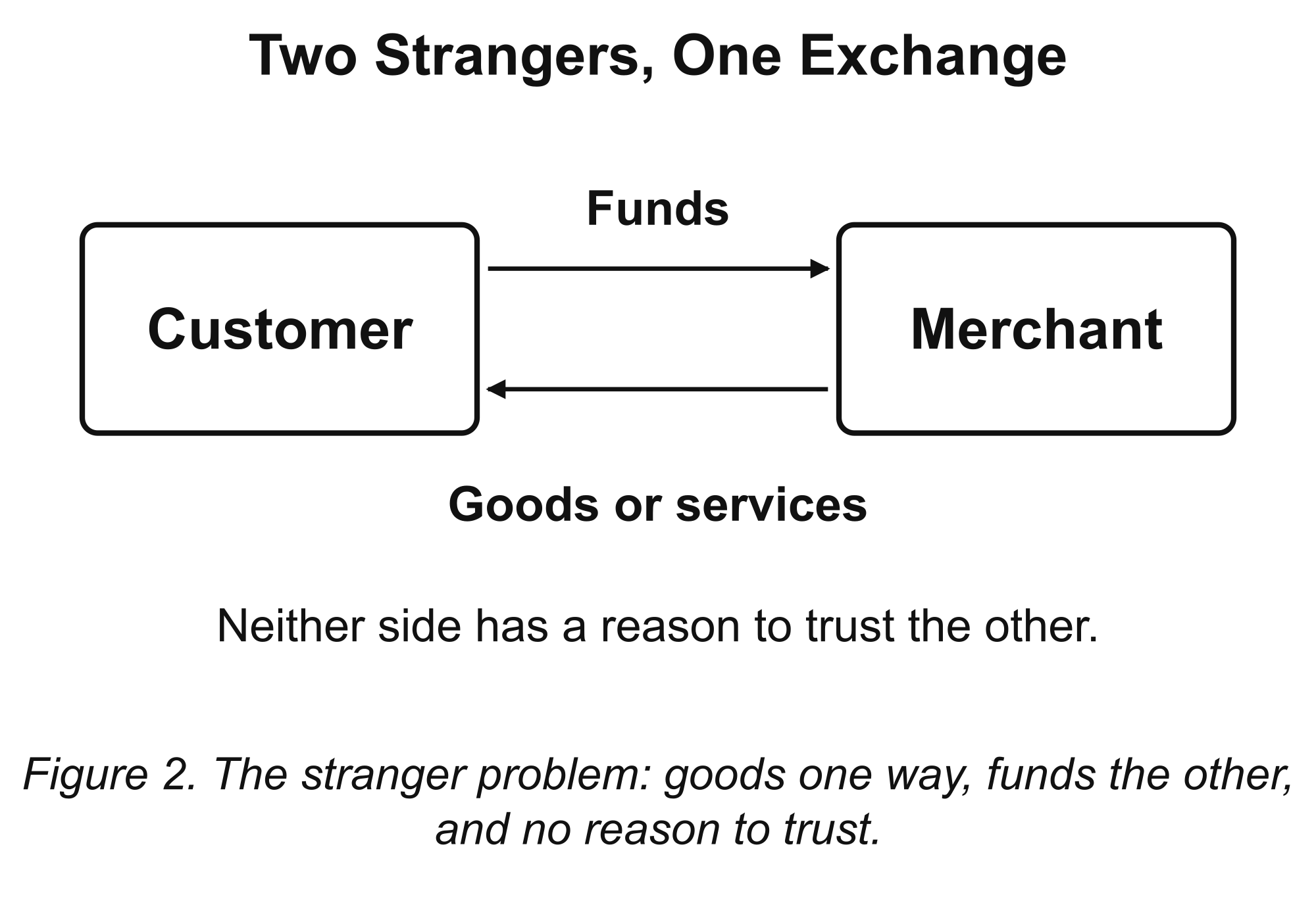 The Stranger Problem. A customer and a merchant exchange goods or services for funds, even though neither has a reason to trust the other.