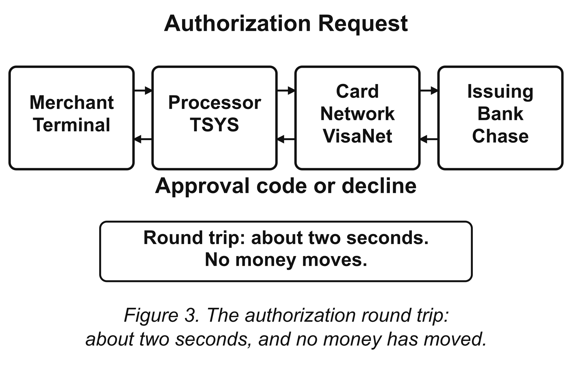 The Authorization Round Trip. A payment terminal sends an authorization request through the processor and card network to the issuer, then receives an approval or decline.