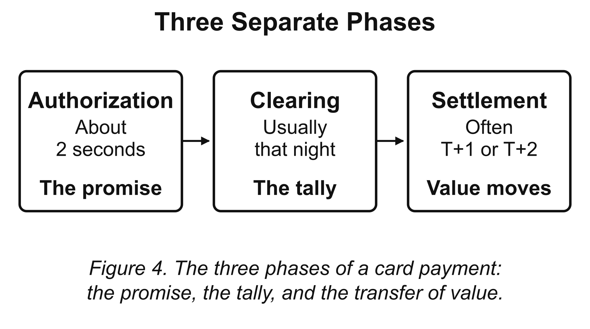 From Authorization to Funding. Authorization, clearing, interbank settlement, and merchant funding are separate steps that happen on different schedules.