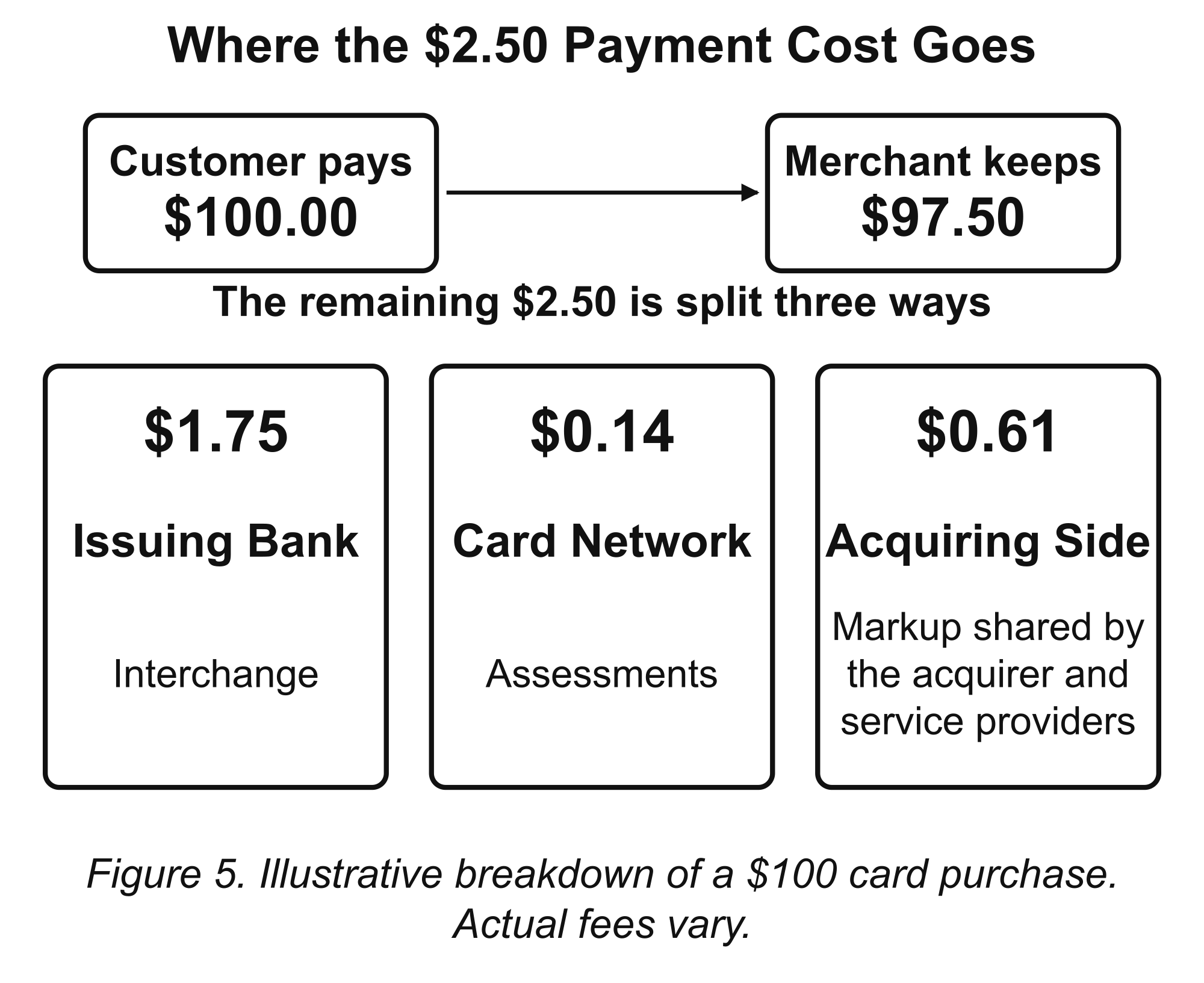 Where the Payment Cost Goes. An illustrative one-hundred-dollar sale shows interchange, network fees, and acquiring-side markup. Actual pricing varies.