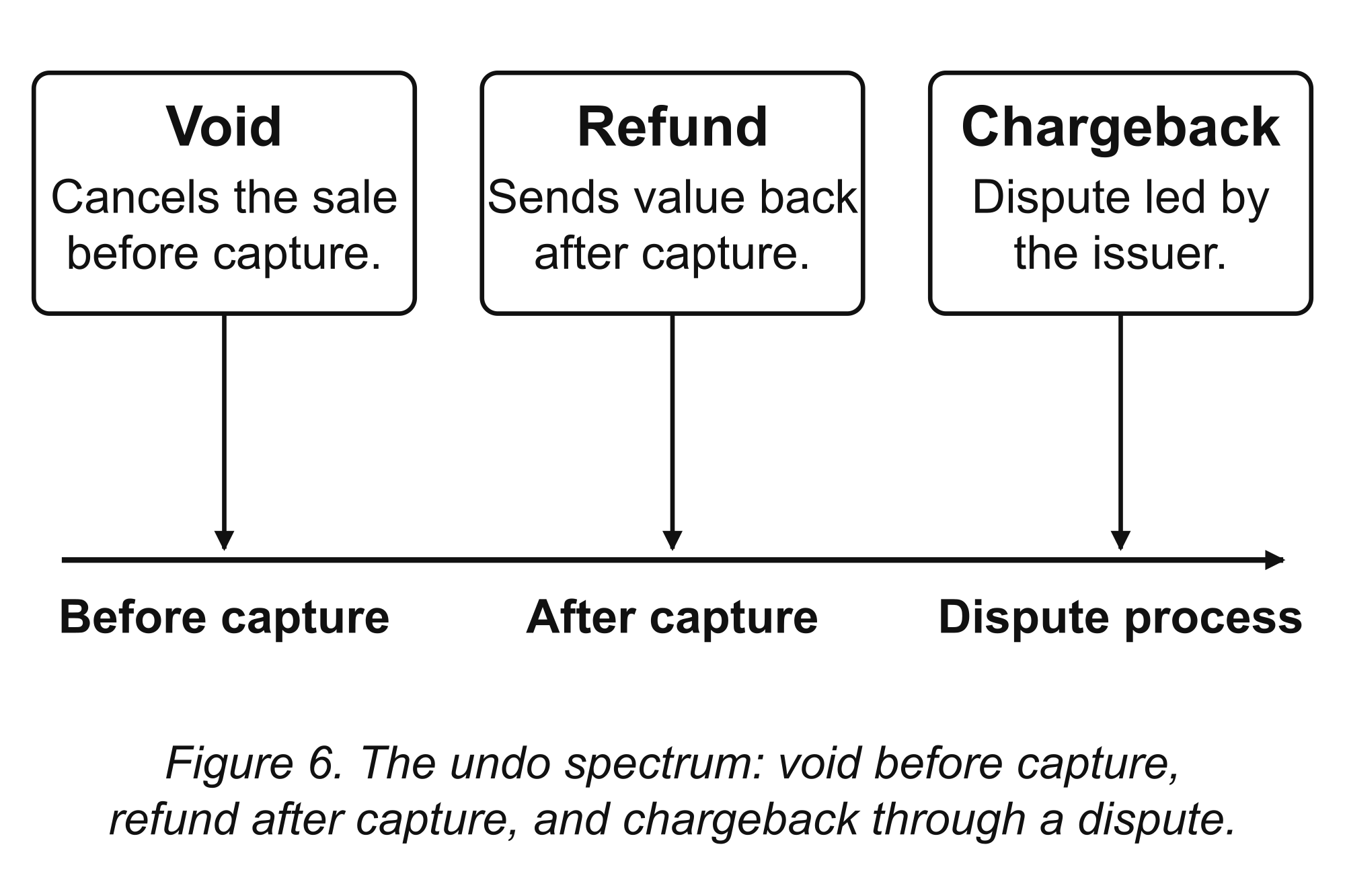 Void, Refund, and Chargeback. A void cancels before capture, a refund sends value back after capture, and a chargeback follows a dispute process.