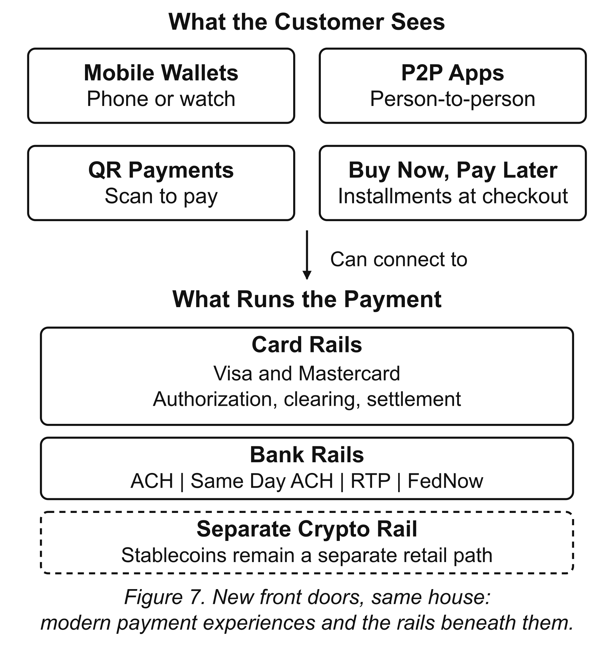 New Front Doors, Same House. Wallets, peer-to-peer apps, QR codes, installment credit, and crypto can present new interfaces while using different rails underneath.