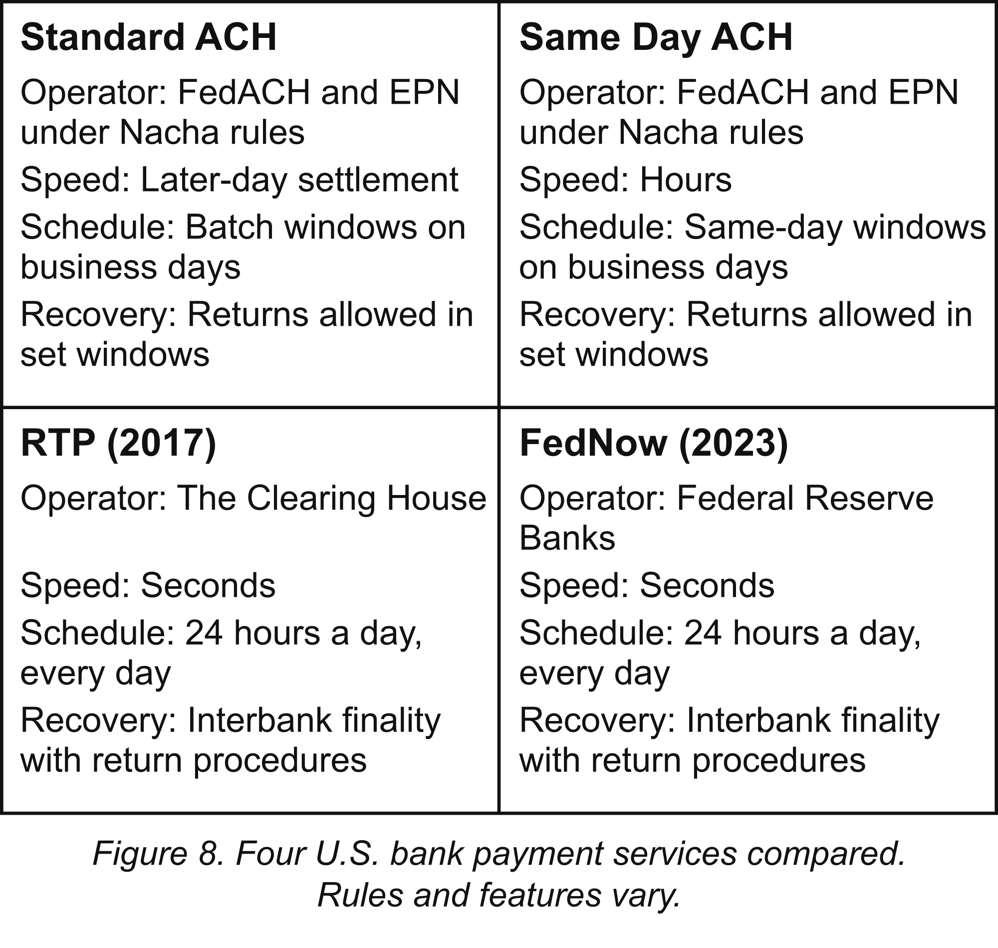 Four U.S. Bank Payment Services. Standard ACH, Same Day ACH, RTP, and FedNow differ in operator, speed, schedule, and recovery procedures.