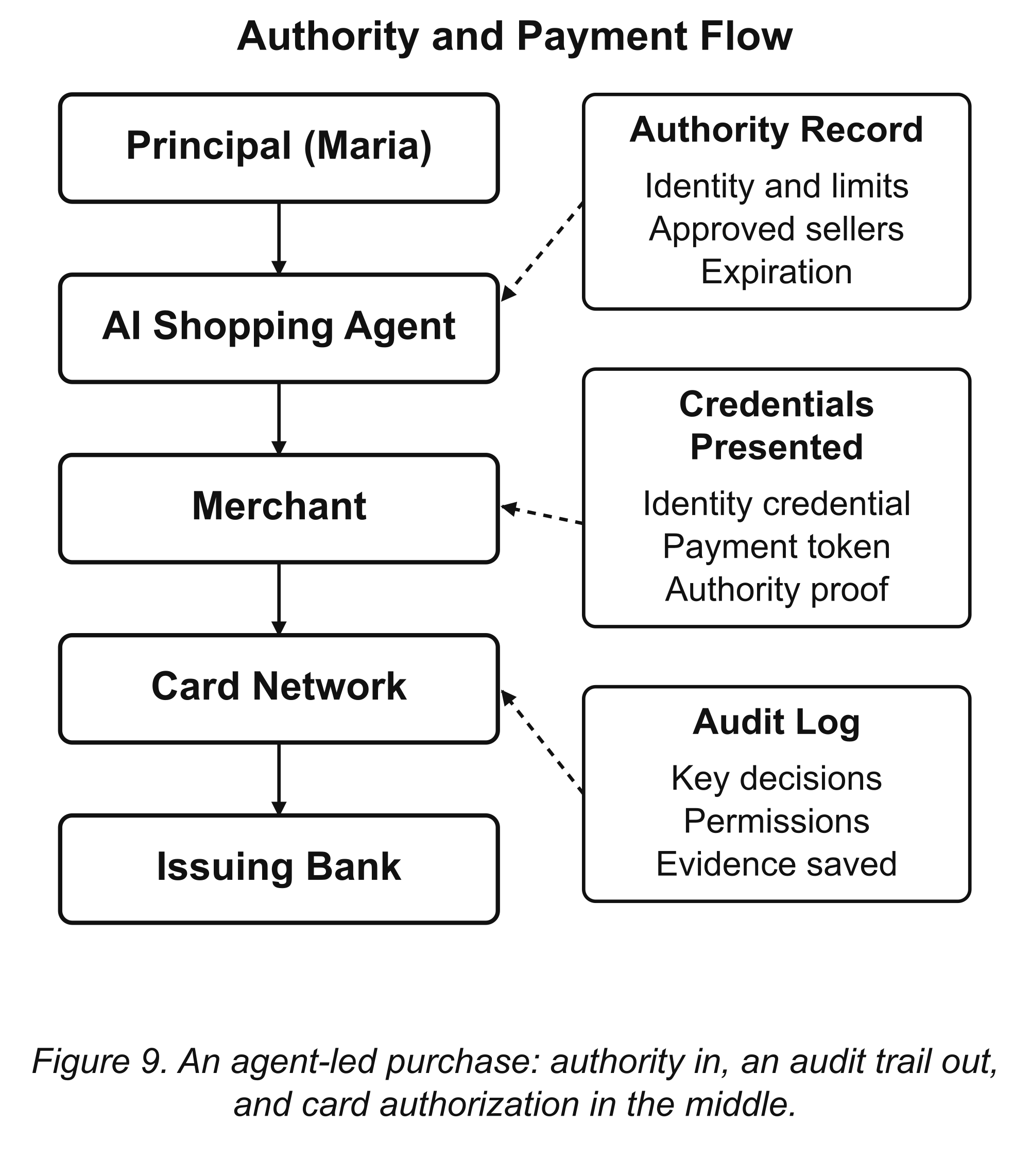 An Agent-Led Purchase. An AI agent needs clear authority, a payment credential, and an audit trail while the card authorization still follows the payment network.